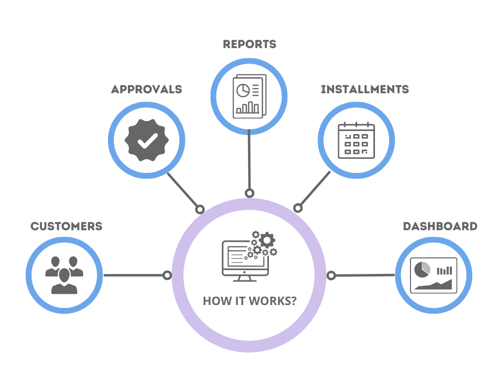 loan management system - how it works