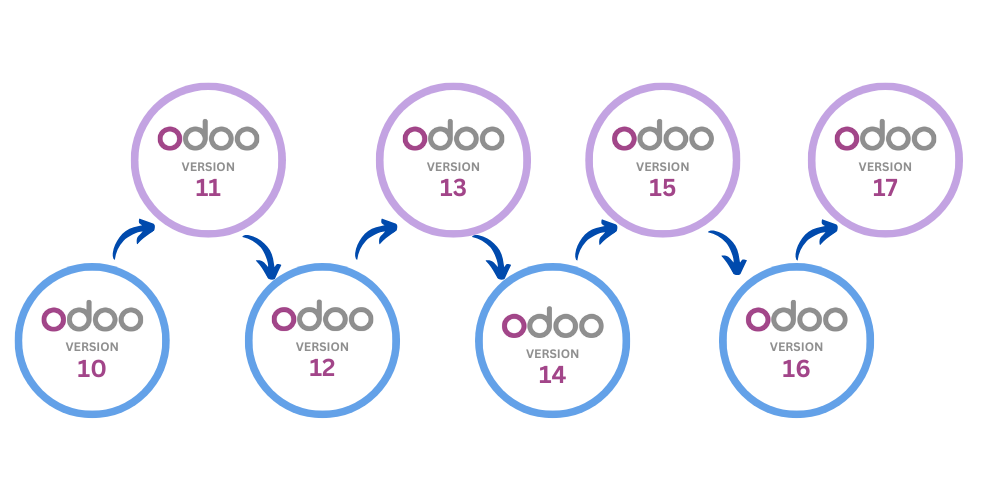 We Migrate from Odoo Community V10 to latest Odoo V17