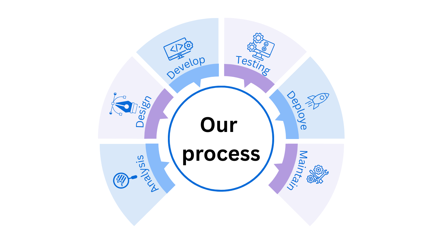our developemt process