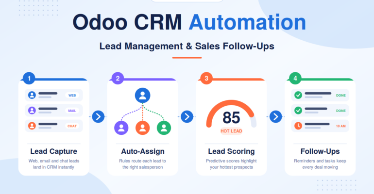 odoo-crm-automation-featured-image